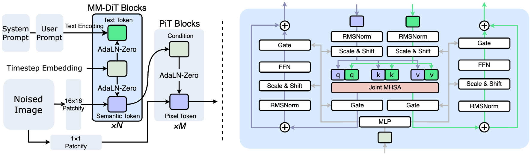 System and user prompts feeding semantic and pixel tokens through AdaLN-Zero into the joint DiT block.